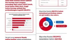**Infografis: Pentingnya Gizi Seimbang untuk Pertumbuhan dan Kecerdasan Anak**